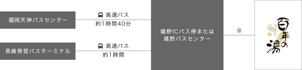 バスご利用の場合