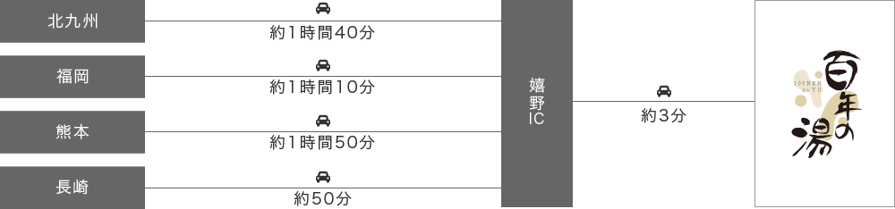 お車をご利用の場合